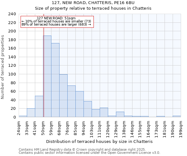 127, NEW ROAD, CHATTERIS, PE16 6BU: Size of property relative to terraced houses houses in Chatteris