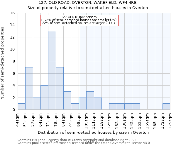 127, OLD ROAD, OVERTON, WAKEFIELD, WF4 4RB: Size of property relative to semi-detached houses houses in Overton