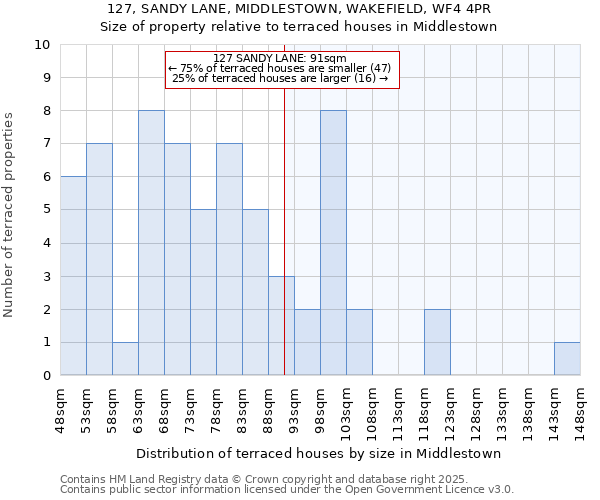 127, SANDY LANE, MIDDLESTOWN, WAKEFIELD, WF4 4PR: Size of property relative to terraced houses houses in Middlestown