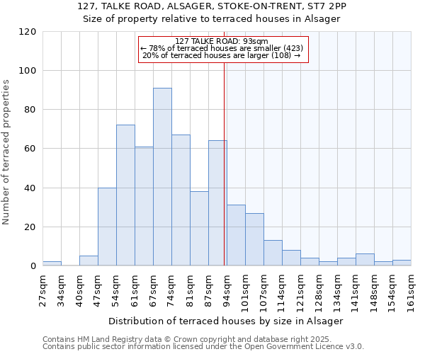 127, TALKE ROAD, ALSAGER, STOKE-ON-TRENT, ST7 2PP: Size of property relative to terraced houses houses in Alsager