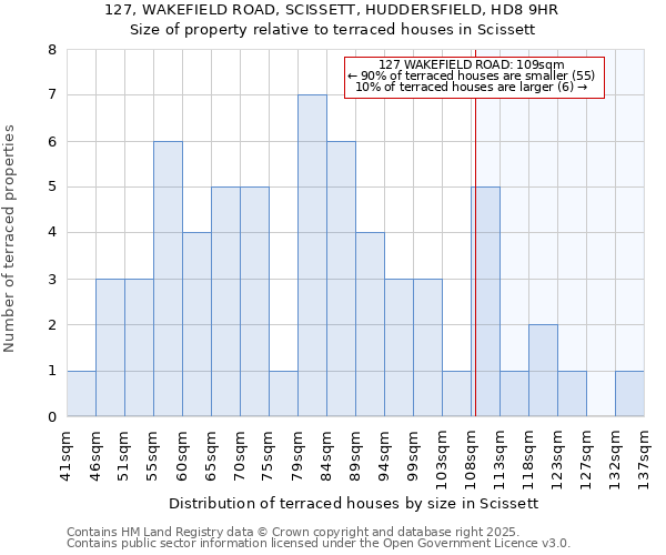 127, WAKEFIELD ROAD, SCISSETT, HUDDERSFIELD, HD8 9HR: Size of property relative to terraced houses houses in Scissett
