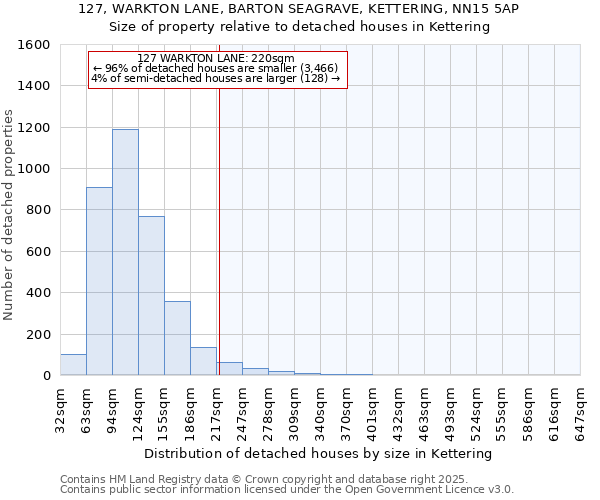 127, WARKTON LANE, BARTON SEAGRAVE, KETTERING, NN15 5AP: Size of property relative to detached houses houses in Kettering