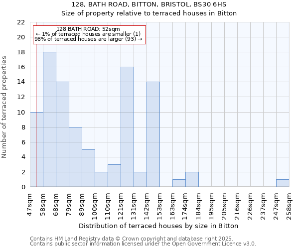 128, BATH ROAD, BITTON, BRISTOL, BS30 6HS: Size of property relative to terraced houses houses in Bitton