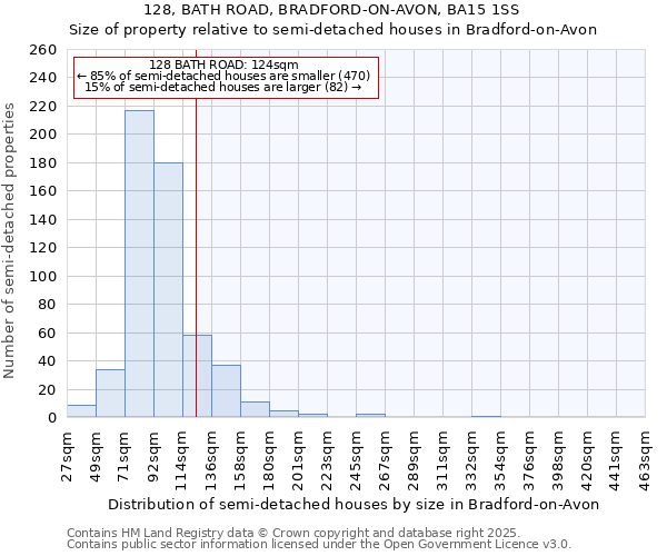 128, BATH ROAD, BRADFORD-ON-AVON, BA15 1SS: Size of property relative to semi-detached houses houses in Bradford-on-Avon