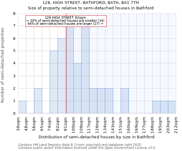 128, HIGH STREET, BATHFORD, BATH, BA1 7TH: Size of property relative to semi-detached houses houses in Bathford