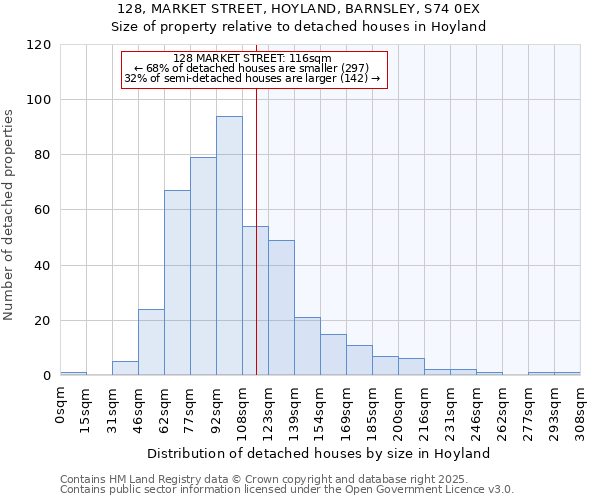 128, MARKET STREET, HOYLAND, BARNSLEY, S74 0EX: Size of property relative to detached houses houses in Hoyland