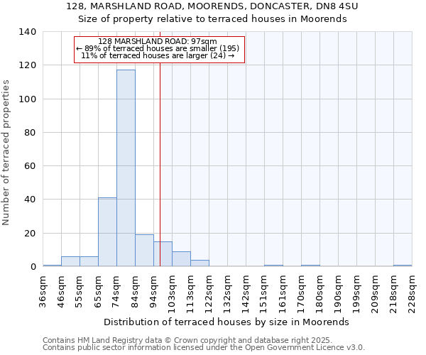 128, MARSHLAND ROAD, MOORENDS, DONCASTER, DN8 4SU: Size of property relative to terraced houses houses in Moorends