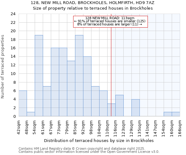 128, NEW MILL ROAD, BROCKHOLES, HOLMFIRTH, HD9 7AZ: Size of property relative to terraced houses houses in Brockholes