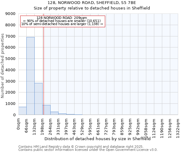128, NORWOOD ROAD, SHEFFIELD, S5 7BE: Size of property relative to detached houses houses in Sheffield