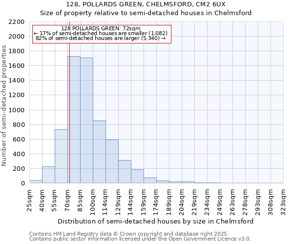 128, POLLARDS GREEN, CHELMSFORD, CM2 6UX: Size of property relative to semi-detached houses houses in Chelmsford