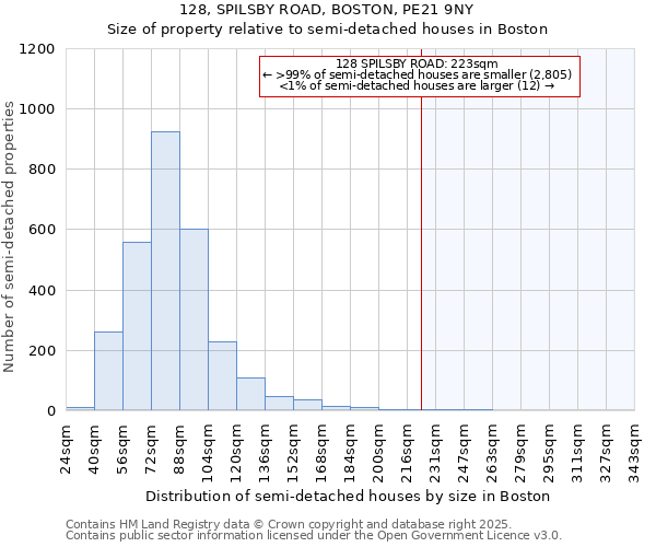 128, SPILSBY ROAD, BOSTON, PE21 9NY: Size of property relative to semi-detached houses houses in Boston