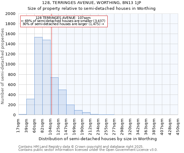 128, TERRINGES AVENUE, WORTHING, BN13 1JP: Size of property relative to semi-detached houses houses in Worthing