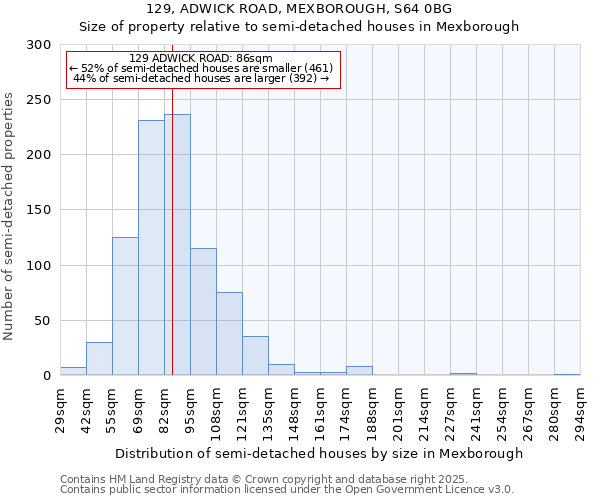 129, ADWICK ROAD, MEXBOROUGH, S64 0BG: Size of property relative to semi-detached houses houses in Mexborough