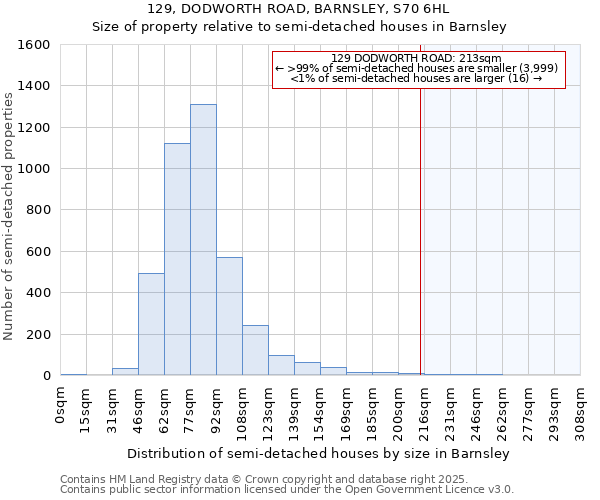 129, DODWORTH ROAD, BARNSLEY, S70 6HL: Size of property relative to semi-detached houses houses in Barnsley