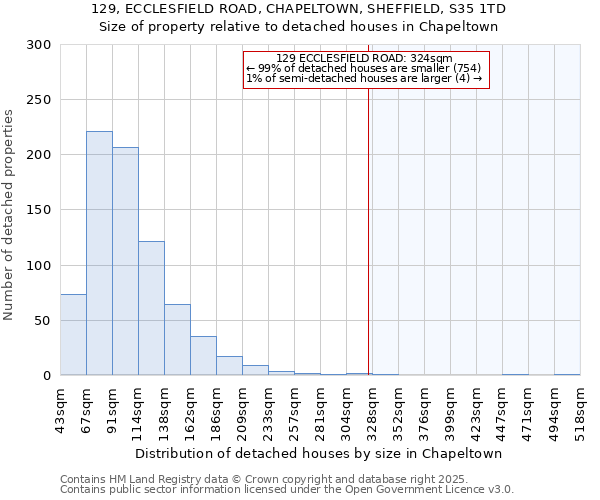 129, ECCLESFIELD ROAD, CHAPELTOWN, SHEFFIELD, S35 1TD: Size of property relative to detached houses houses in Chapeltown