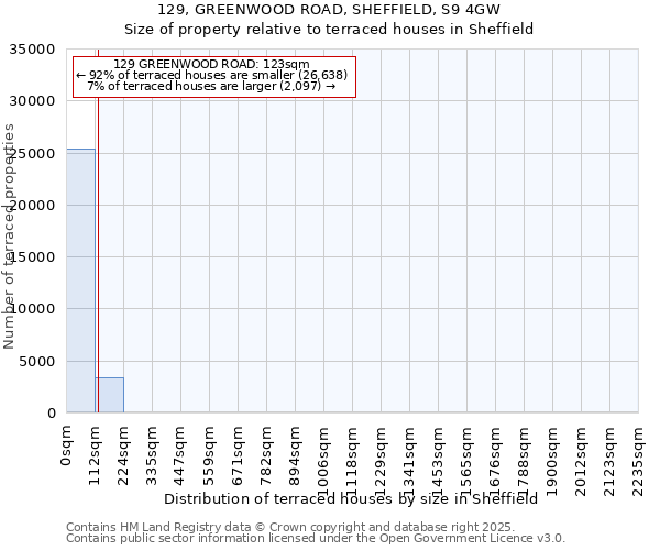 129, GREENWOOD ROAD, SHEFFIELD, S9 4GW: Size of property relative to terraced houses houses in Sheffield