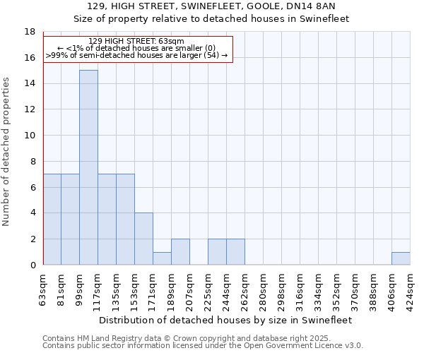129, HIGH STREET, SWINEFLEET, GOOLE, DN14 8AN: Size of property relative to detached houses houses in Swinefleet