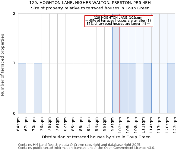 129, HOGHTON LANE, HIGHER WALTON, PRESTON, PR5 4EH: Size of property relative to terraced houses houses in Coup Green