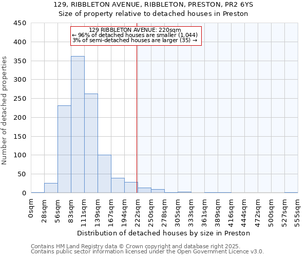 129, RIBBLETON AVENUE, RIBBLETON, PRESTON, PR2 6YS: Size of property relative to detached houses houses in Preston