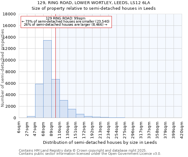 129, RING ROAD, LOWER WORTLEY, LEEDS, LS12 6LA: Size of property relative to semi-detached houses houses in Leeds