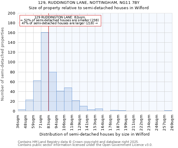 129, RUDDINGTON LANE, NOTTINGHAM, NG11 7BY: Size of property relative to semi-detached houses houses in Wilford