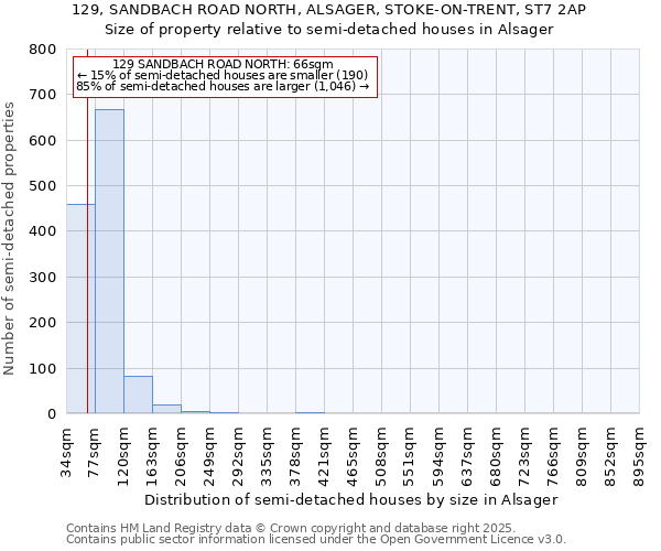129, SANDBACH ROAD NORTH, ALSAGER, STOKE-ON-TRENT, ST7 2AP: Size of property relative to semi-detached houses houses in Alsager