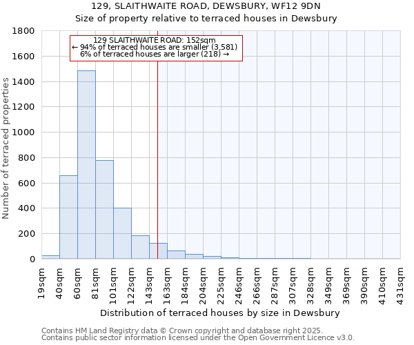129, SLAITHWAITE ROAD, DEWSBURY, WF12 9DN: Size of property relative to terraced houses houses in Dewsbury