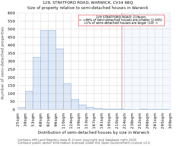 129, STRATFORD ROAD, WARWICK, CV34 6BQ: Size of property relative to semi-detached houses houses in Warwick