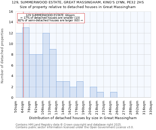 129, SUMMERWOOD ESTATE, GREAT MASSINGHAM, KING'S LYNN, PE32 2HS: Size of property relative to detached houses houses in Great Massingham