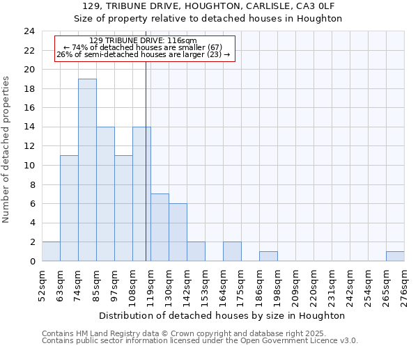 129, TRIBUNE DRIVE, HOUGHTON, CARLISLE, CA3 0LF: Size of property relative to detached houses houses in Houghton