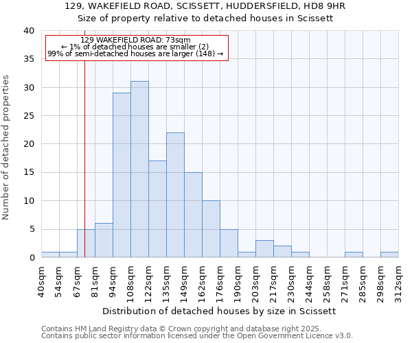 129, WAKEFIELD ROAD, SCISSETT, HUDDERSFIELD, HD8 9HR: Size of property relative to detached houses houses in Scissett