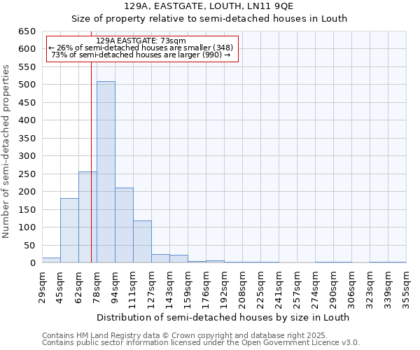 129A, EASTGATE, LOUTH, LN11 9QE: Size of property relative to semi-detached houses houses in Louth