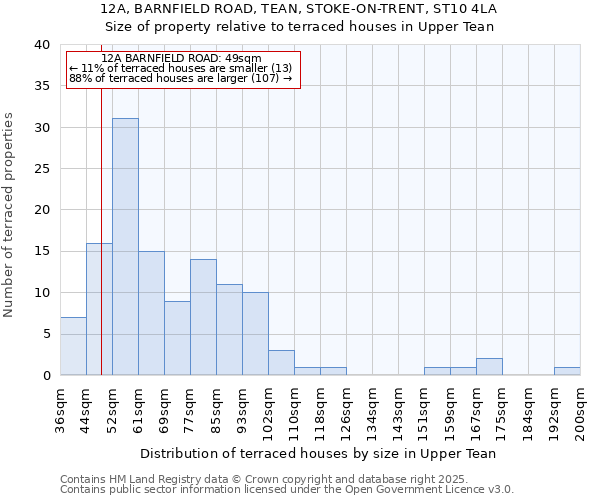 12A, BARNFIELD ROAD, TEAN, STOKE-ON-TRENT, ST10 4LA: Size of property relative to terraced houses houses in Upper Tean