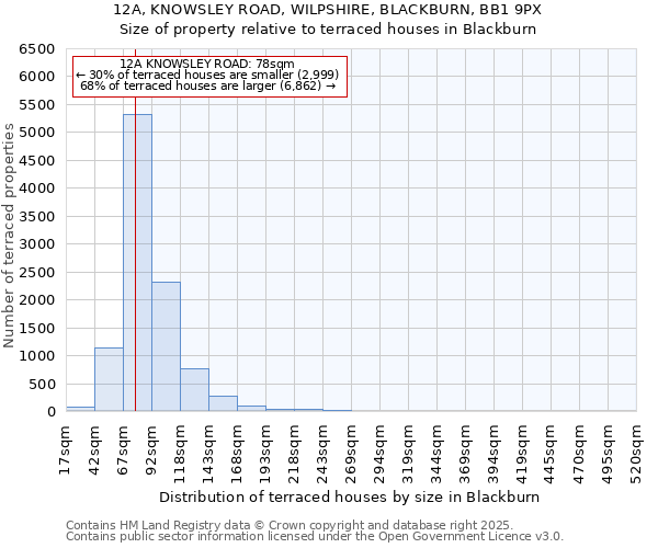 12A, KNOWSLEY ROAD, WILPSHIRE, BLACKBURN, BB1 9PX: Size of property relative to terraced houses houses in Blackburn