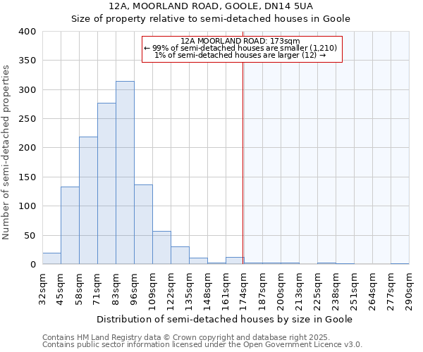 12A, MOORLAND ROAD, GOOLE, DN14 5UA: Size of property relative to semi-detached houses houses in Goole