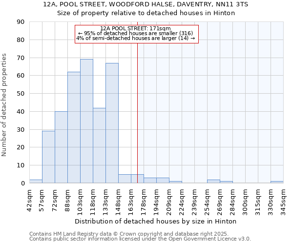12A, POOL STREET, WOODFORD HALSE, DAVENTRY, NN11 3TS: Size of property relative to detached houses houses in Hinton