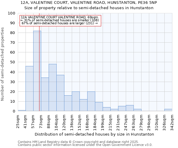 12A, VALENTINE COURT, VALENTINE ROAD, HUNSTANTON, PE36 5NP: Size of property relative to semi-detached houses houses in Hunstanton