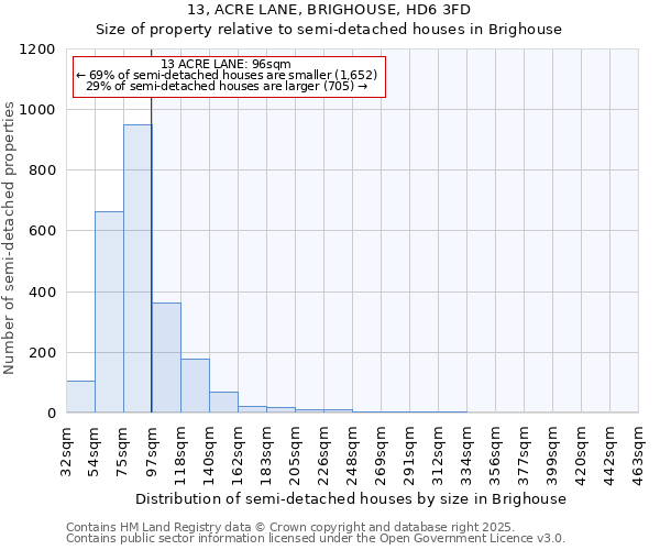 13, ACRE LANE, BRIGHOUSE, HD6 3FD: Size of property relative to semi-detached houses houses in Brighouse