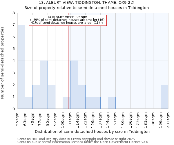 13, ALBURY VIEW, TIDDINGTON, THAME, OX9 2LY: Size of property relative to semi-detached houses houses in Tiddington