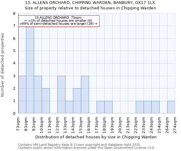 13, ALLENS ORCHARD, CHIPPING WARDEN, BANBURY, OX17 1LX: Size of property relative to detached houses houses in Chipping Warden