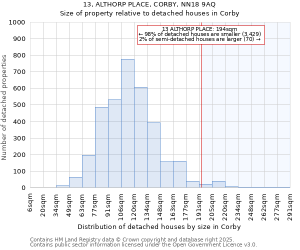 13, ALTHORP PLACE, CORBY, NN18 9AQ: Size of property relative to detached houses houses in Corby