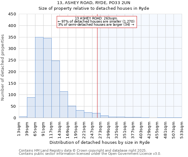 13, ASHEY ROAD, RYDE, PO33 2UN: Size of property relative to detached houses houses in Ryde