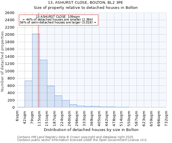 13, ASHURST CLOSE, BOLTON, BL2 3PE: Size of property relative to detached houses houses in Bolton