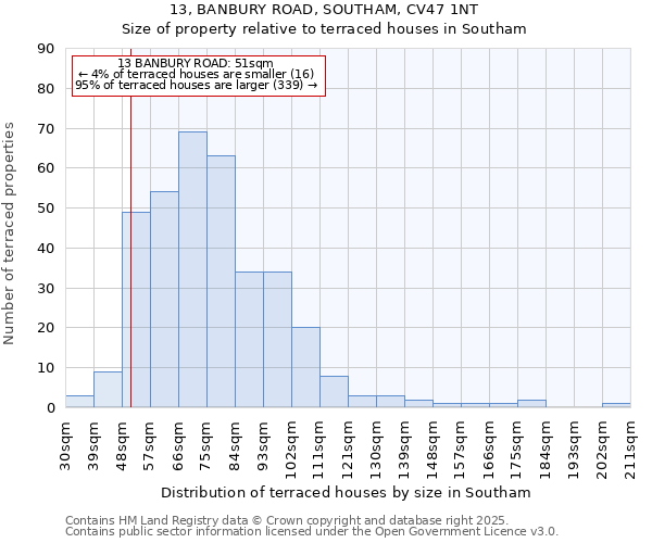 13, BANBURY ROAD, SOUTHAM, CV47 1NT: Size of property relative to terraced houses houses in Southam