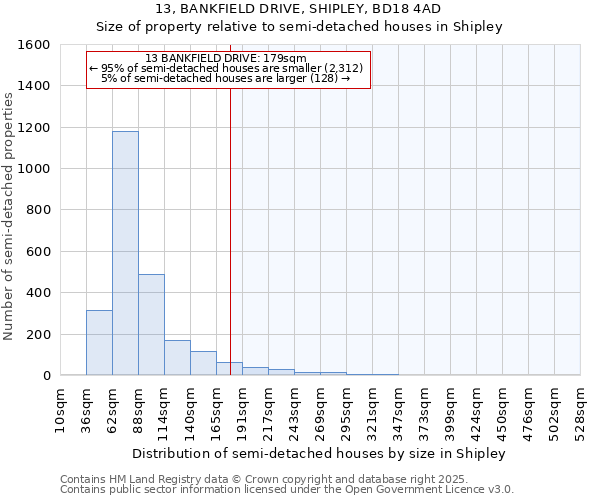 13, BANKFIELD DRIVE, SHIPLEY, BD18 4AD: Size of property relative to semi-detached houses houses in Shipley