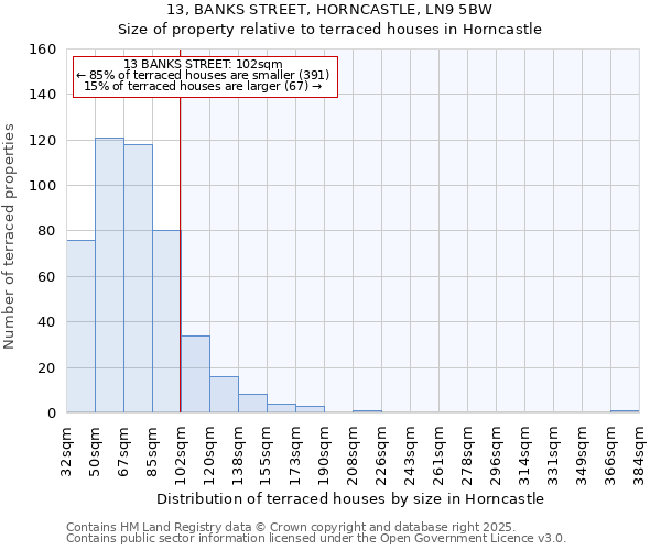 13, BANKS STREET, HORNCASTLE, LN9 5BW: Size of property relative to terraced houses houses in Horncastle