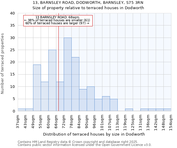 13, BARNSLEY ROAD, DODWORTH, BARNSLEY, S75 3RN: Size of property relative to terraced houses houses in Dodworth