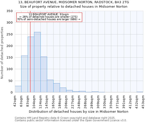 13, BEAUFORT AVENUE, MIDSOMER NORTON, RADSTOCK, BA3 2TG: Size of property relative to detached houses houses in Midsomer Norton