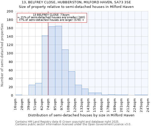 13, BELFREY CLOSE, HUBBERSTON, MILFORD HAVEN, SA73 3SE: Size of property relative to semi-detached houses houses in Milford Haven