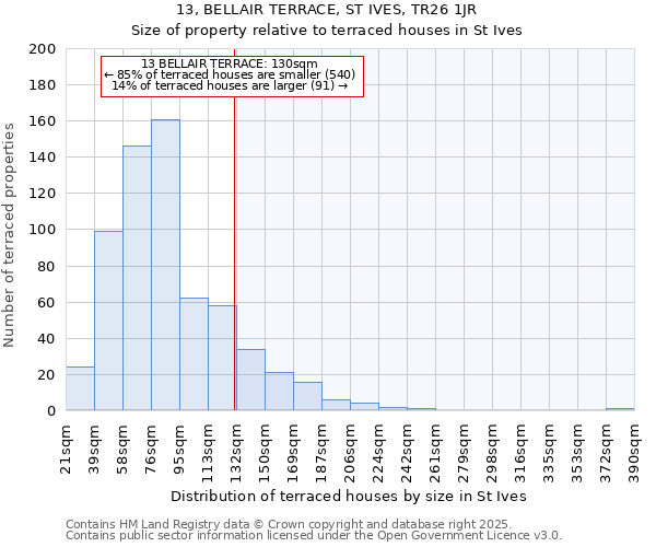 13, BELLAIR TERRACE, ST IVES, TR26 1JR: Size of property relative to terraced houses houses in St Ives